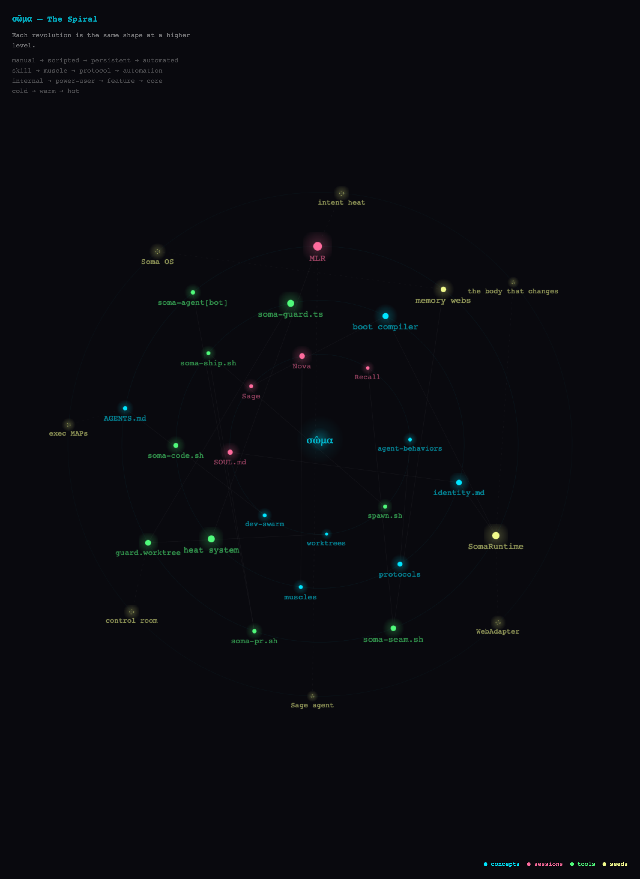 σῶμα — the concept spiral, March 16 2026. Thirty nodes across four rings.