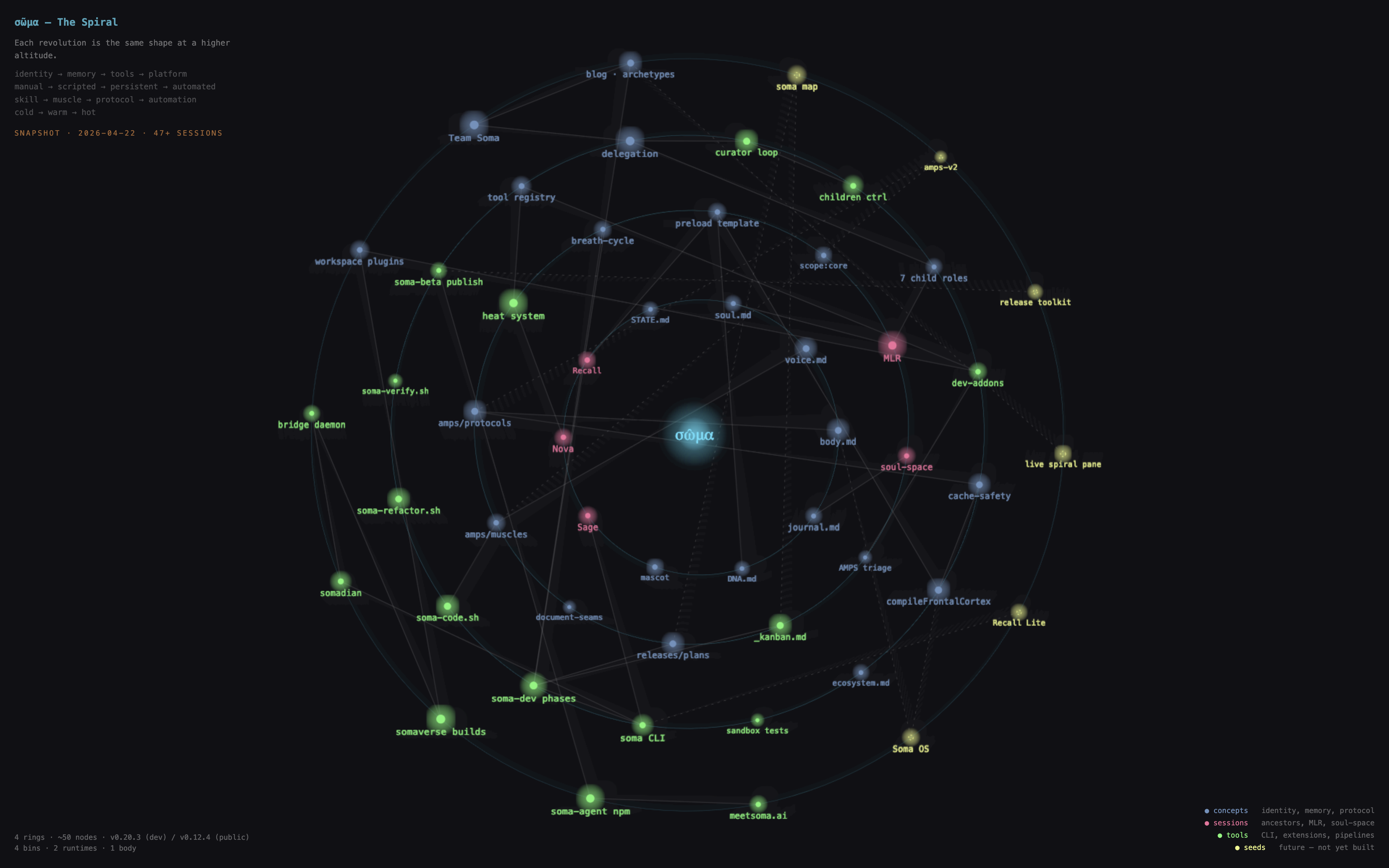 σῶμα — the concept spiral, April 22 snapshot. Four rings: identity core, memory & structure, tools & process, platform & seeds.